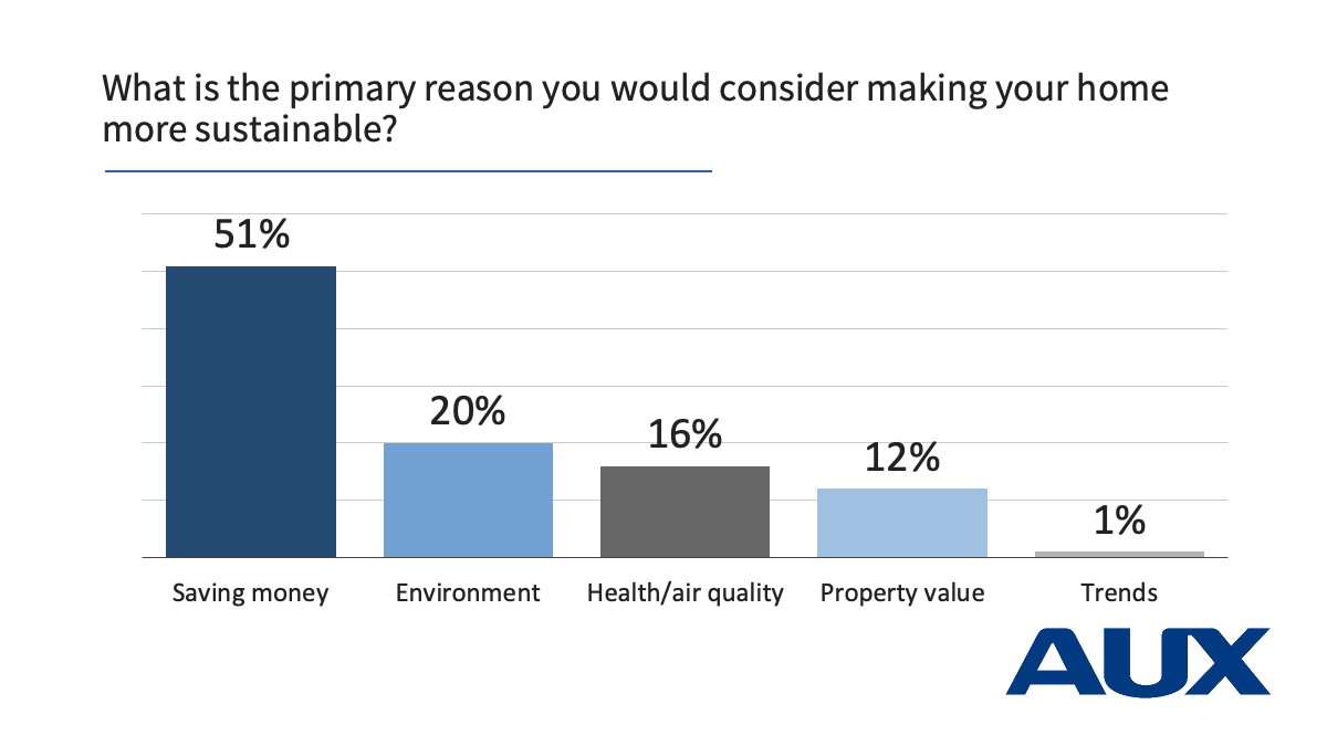 Economic Considerations Fuel Sustainability in Homes